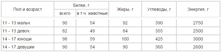 табл_жиры.png